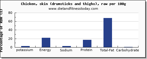 potassium and nutrition facts in chicken thigh per 100g